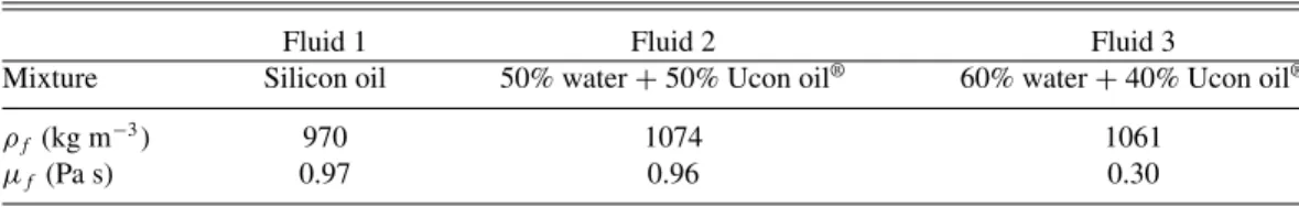 TABLE I. Main characteristics of the fluids used in the experiments.