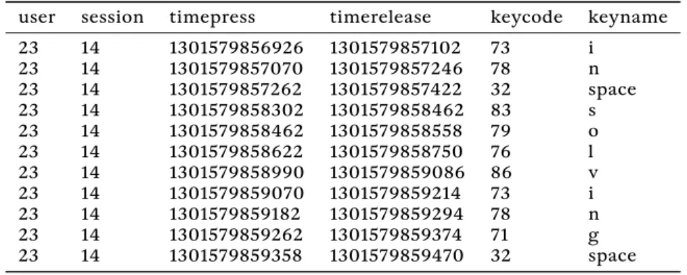 Table 1. Sample from the original dataset (Charles C. Tappert, Cha, Villani, and Zack, 2012)