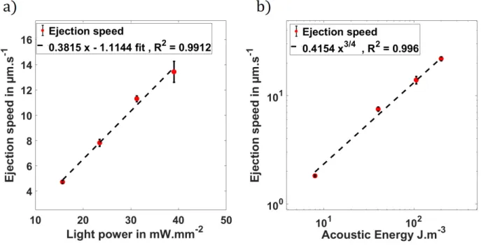 FIG. 7. Evolution of the ejection velocity as a function of the illumination power (constant hE ac i = 106 J.m −3 ) (a) or of the amplitude of the ARF (constant illumination power of 50 mW.mm −2 ) (b) for a given suspension of r p = 1.62 µ m polymer beads 