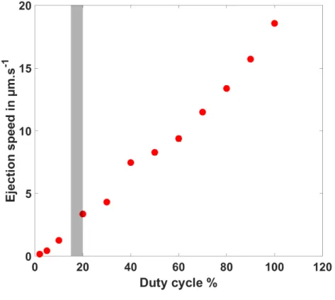 FIG. 8. Influence of the duty cycle on the ejection speed. The grey bar indicates the critical duty cycle below which we do not observe acoustic streaming
