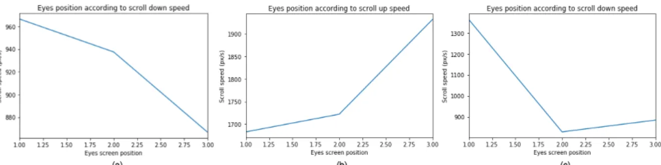 Figure 3: Eyes position according to scroll speed, (a) and (b) corresponds to free viewing task, (c) corresponds to target finding task