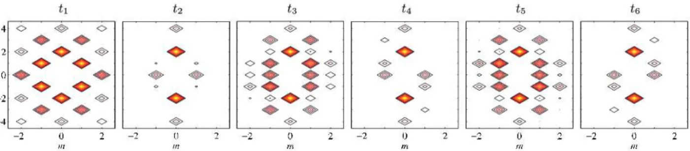 FIG. 3. Time-filtered spatial Fourier spectra ζ mn (t i ): hexagons at t 1 , beaded stripes at t 2 , quasi-hexagons at t 3 and t 5 , nonsymmetric beaded stripes at t 4 and t 6 .