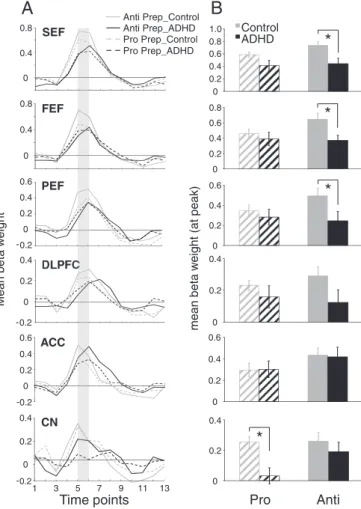 Fig. 5. Region of interest (ROI) analysis for pro and antisaccade preparation. (A) Repre- Repre-sentation of mean BOLD signal time course for pro and anti prep for all ROIs derived from Fig