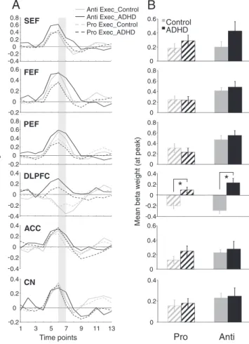 Fig. 6. Region of interest (ROI) analysis for pro and antisaccade execution. (A) Repre- Repre-sentation of mean BOLD signal time course for prosaccade and antisaccade execution for all ROIs derived from Fig
