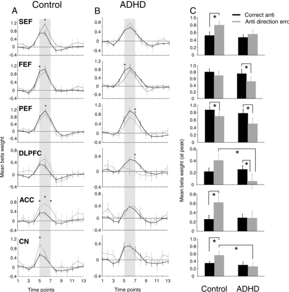 Fig. 7. Region of interest (ROI) analysis for correct and erroneous antisaccade trials