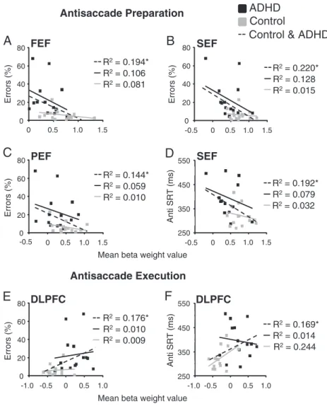 Fig. 8. Correlations between antisaccade measures (direction errors and SRT) and BOLD activation during antisaccade preparation (A–D) and execution (E–F) in relevant ROIs
