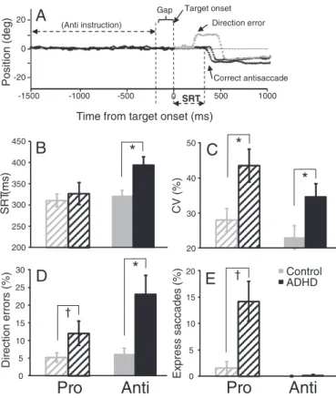 Fig. 3A depicts the most relevant slices for saccade (i.e., antisaccade plus prosaccade) generation, and Table 2 lists the Talairach locations of peak activation for all key regions of interest