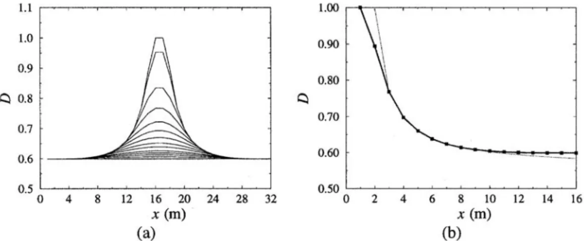 Figure 6. On the left (a) is plotted the post-bifurcation evolution of damage in the interface with 32 elements.