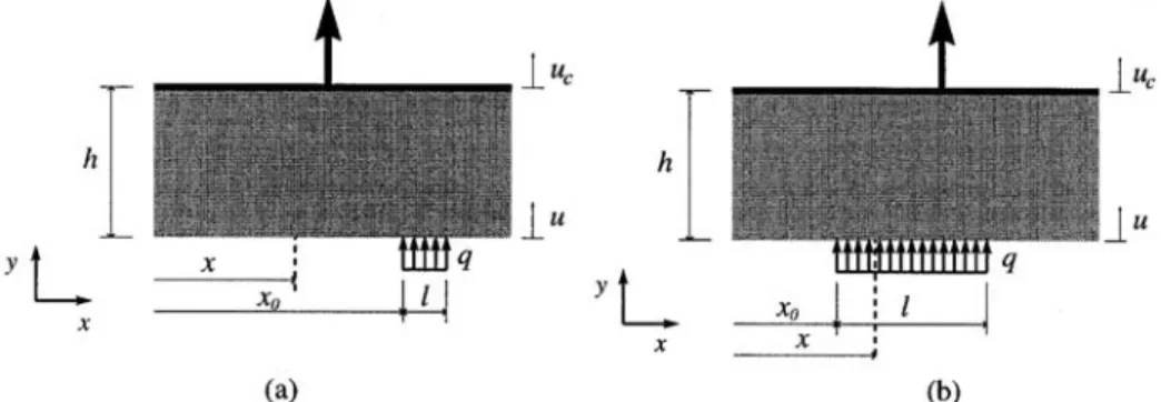Figure 2. In the two schemes, just the elastic block is represented. On the left (a), displacement is measured outside the location of the distributed load