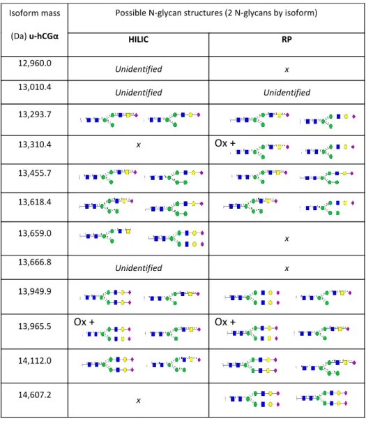 Table 2: List of absolute mass values and N-glycan structures of the α-subunit glycoforms of u-hCG  analyzed  by HILIC- or RPLC-HRMS