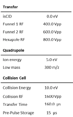 Table  S1: MS parameters  recommended by the manufacturer (Bruker Daltonics)  for the analysis of  macromolecules (with m/z > 1000) and used for the analysis in RPLC-(qTOF) MS