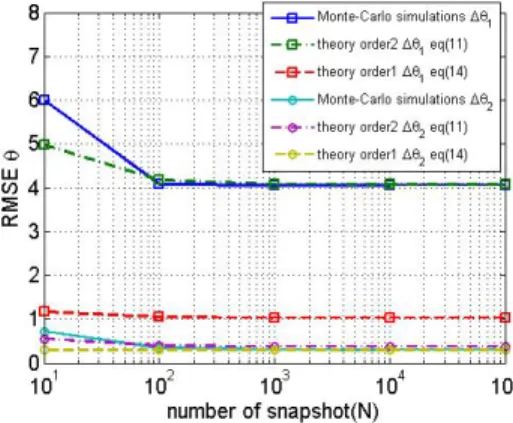 Figure 4: Absolute value of estimation error |∆θ 1 | vs. source angular separation |θ 2 − θ 1 | and model angular dispersion ∆ (2 sources with Uniform angular dispersion, ∆ 0 = 10 ◦ , 100  Monte-Carlo simulations)