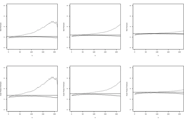 Figure 1: Median of π e n (g) (dotted line) and e π LS n (g, ρ) (full line) as a function of b k based on 500 samples of size 500 for Net Premium (top) and Dual-Power premium with its loading parameter α = 1.366 (bottom) from a Burr distribution deﬁned as 