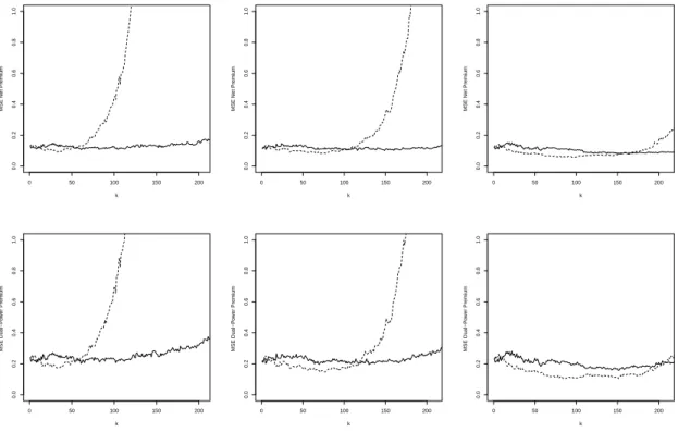 Figure 2: MSE of π e n (g) (dotted line) and π e LS n (g, ρ) (full line) as a function of b k based on 500 samples of size 500 for Net Premium (top) and Dual-Power premium with its loading parameter α = 1.366 (bottom) from a Burr distribution deﬁned as F (