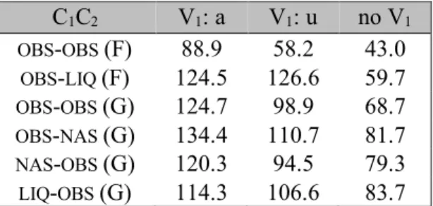 Table 1: V 1  durations (ms.) in French stimuli. 