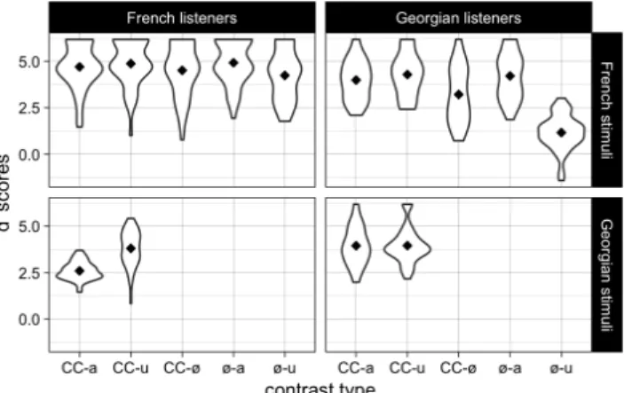 Figure 1: d' scores for each contrast type for French  and  Georgian  stimuli  by  French  and  Georgian  listeners