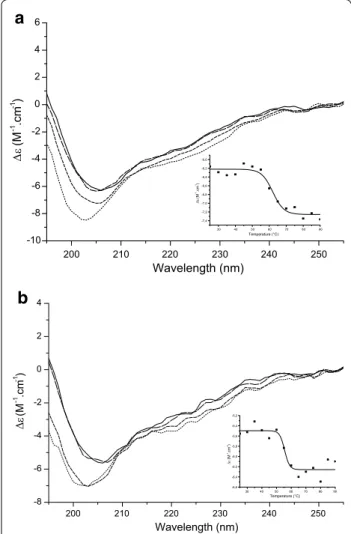 Figure 5   Characterization of rHtrA proteins by circular dichroism. 