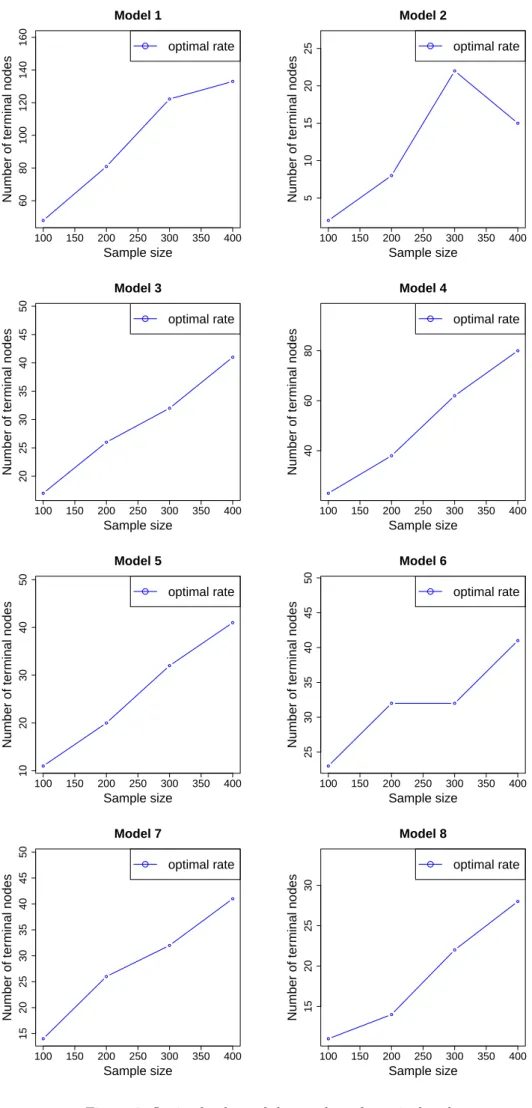 Figure 4: Optimal values of the number of terminal nodes.