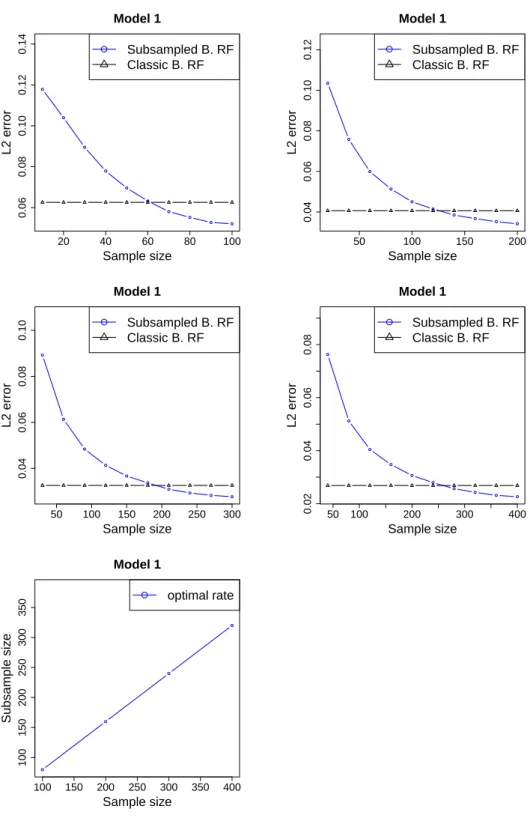 Figure 7: First four plots: L 2 error of subsampled and Breiman’s forests in Model 1 for different sizes of the training set (ranging from 100 to 400); last plot: optimal values of the subsample size in Model 1.