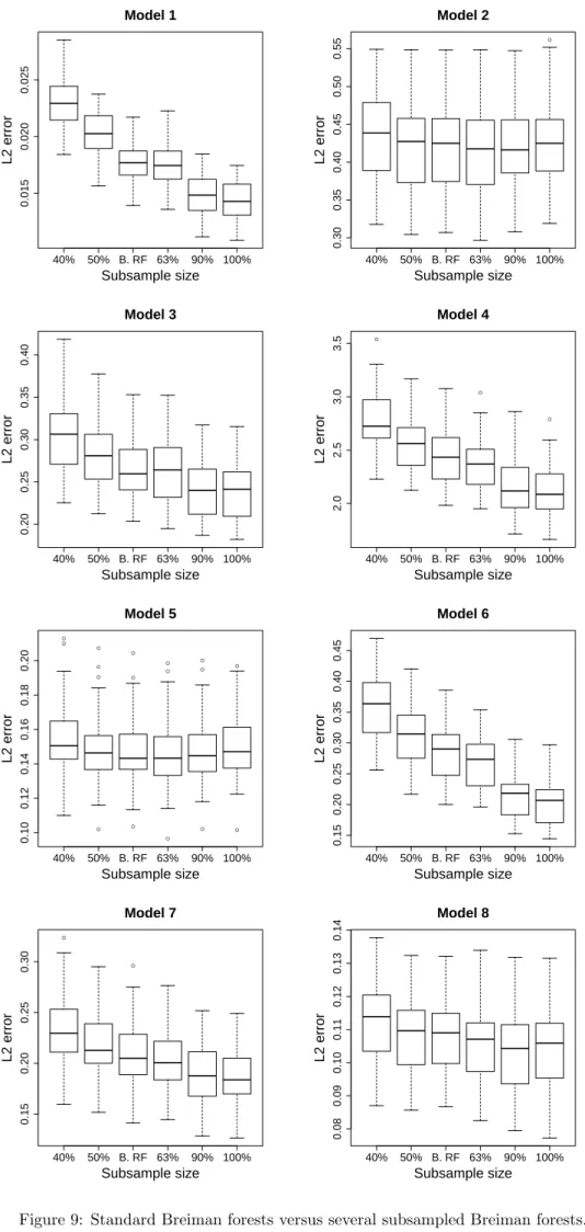 Figure 9: Standard Breiman forests versus several subsampled Breiman forests.