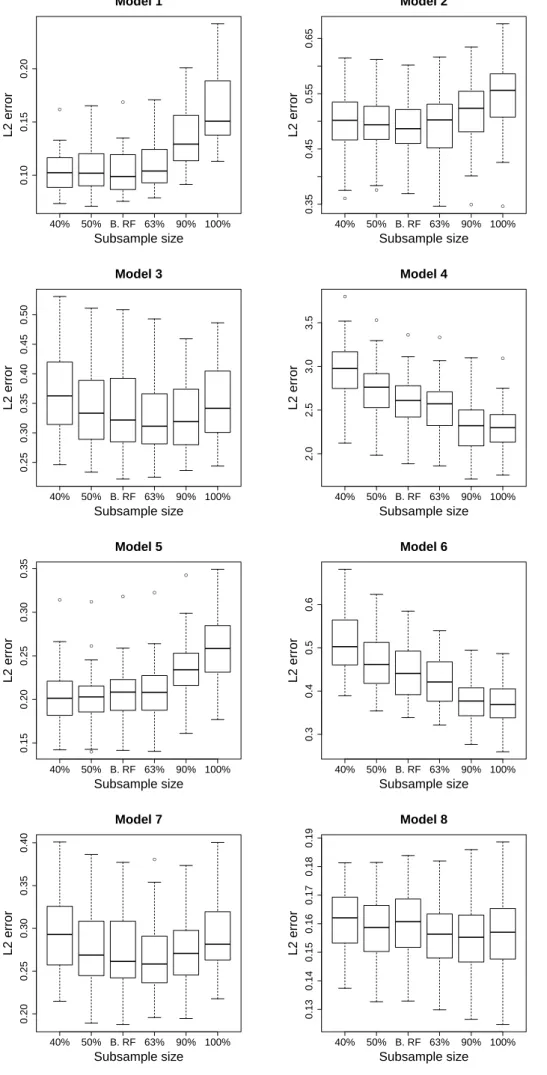 Figure 10: Standard Breiman forests versus several subsampled Breiman forests (noisy mod- mod-els).