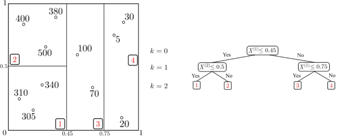 Figure 1: A decision tree of depth k = 2 in dimension d = 2.