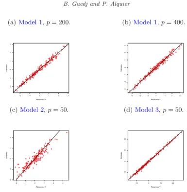 Fig 2. plot of the responses Y 1 , . . . , Y n against their estimates. The more points on the first bisectrix (solid black line), the better the estimation.