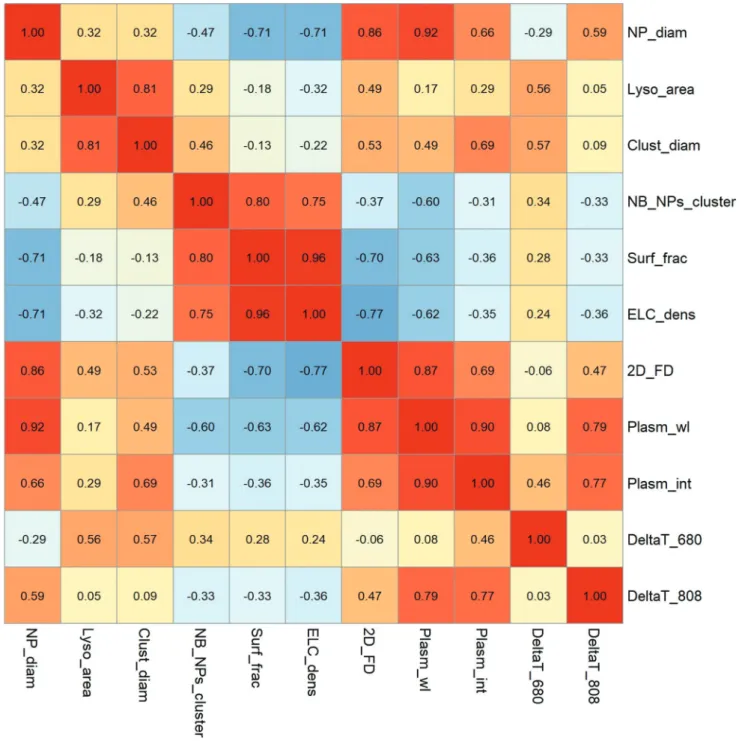Fig. 7 The heatmap of Pearson ’ s correlation coe ﬃ cients between each pair of variables.