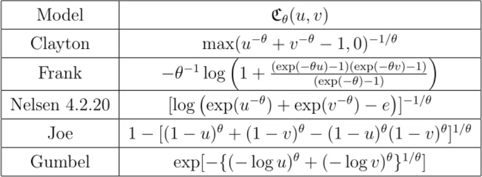 Table 1: Archimedean copulas