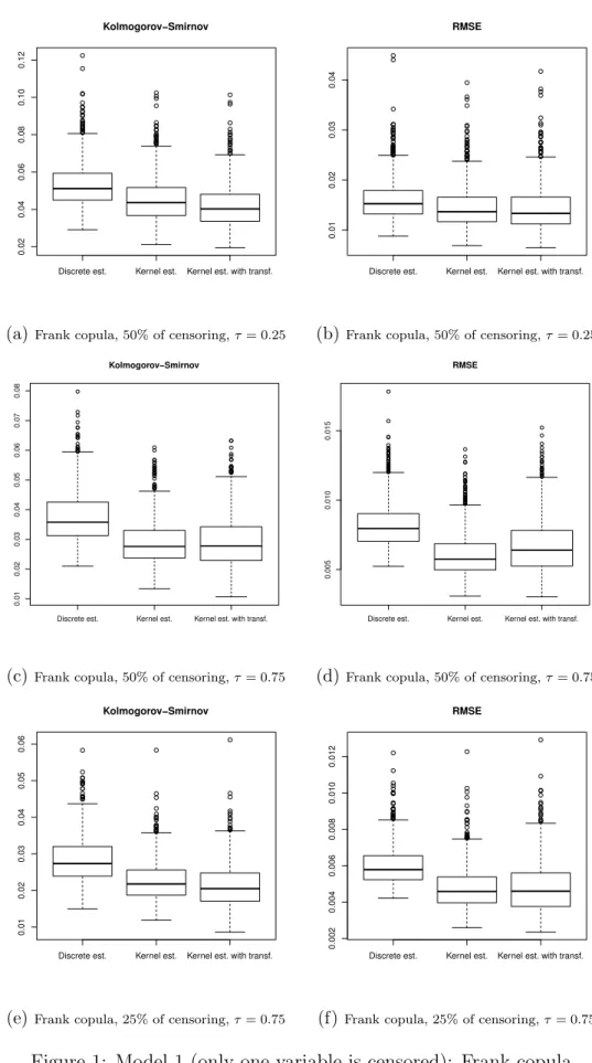 Figure 1: Model 1 (only one variable is censored): Frank copula