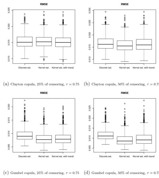 Figure 2: Model 1 (only one variables is censored): Clayton and Gumbel copulas