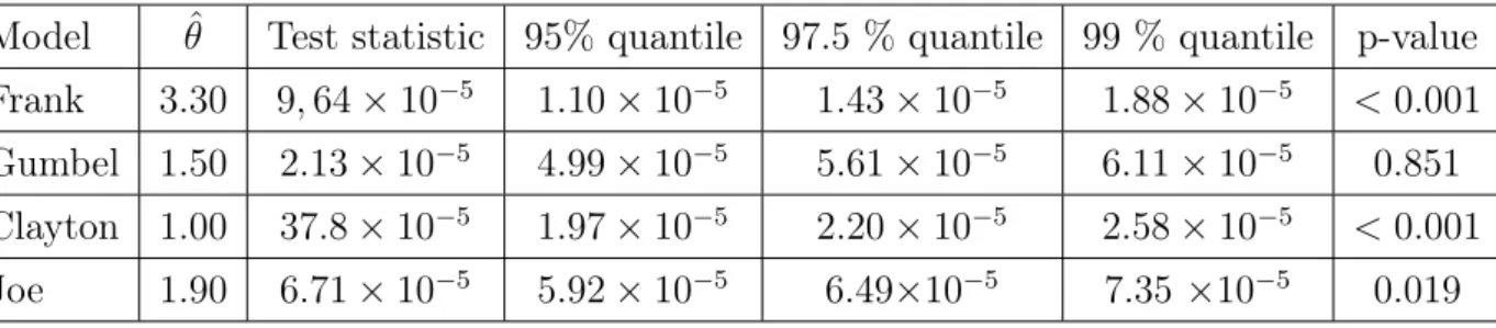 Table 3: Loss-ALAE data:. goodness-of-fit for the considered copula models.
