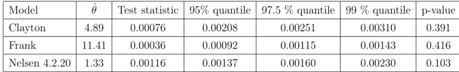Table 4: Canadian data set: goodness-of-fit for the considered survival copula models.