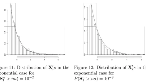 Figure 11: Distribution of X 0 i s in the exponential case for