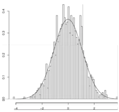 Figure 13: Distribution of X 0 i s in the normal case for P (S n 1 > na) = 10 −2 and for f (x) = x 2