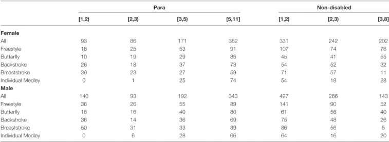 TABLE 2 | Number of performances by stroke style (all distances combined) and involvements in group events for Para and non-disabled female’s and male’s swimmers