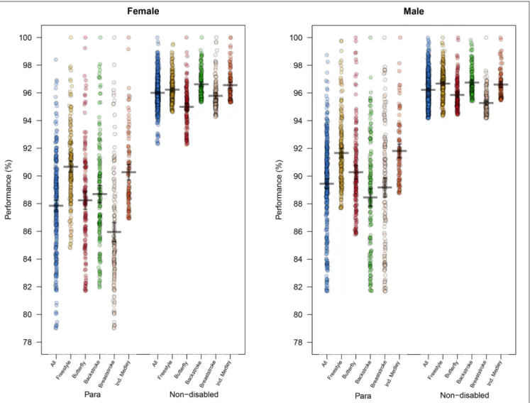 FIGURE 3 | Competition Performance Level: mean (± SD) performance levels of each swimmer in % compared to the best performance by events according to sex and stroke for Para swimmers and non-disabled swimmers.