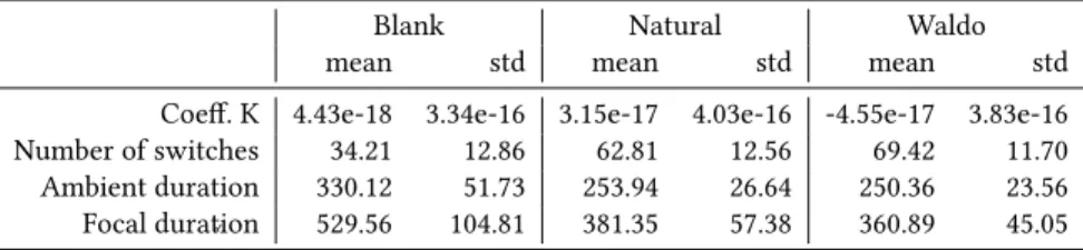 Table 1: Means and standard deviations (std) of K coefficient, number of switches, ambient and focal durations as a function of the tasks and visual stimuli: free-viewing in Blank and Natural scenes and visual search in Waldo scenes