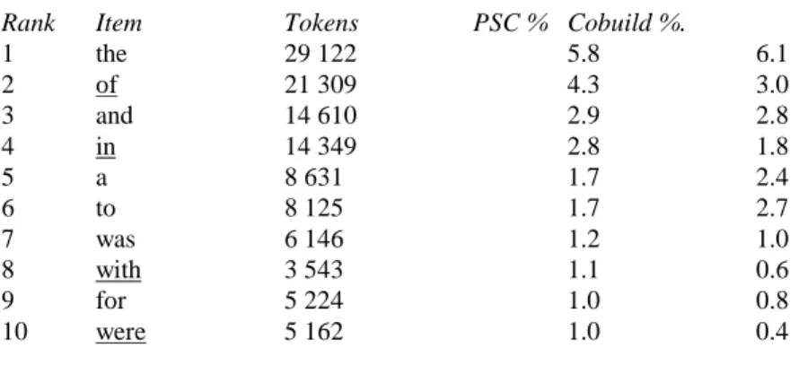 TABLE 4: THE WORDLIST TOP TEN ITEMS IN THE PSC AND COBUILD CORPORA. 