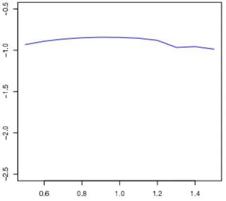 Figure 4: Conditional likelihood of X 1 k under g U 1 ,n as a function of λ for n = 100 and k = 80 in the Inverse Gaussian case.