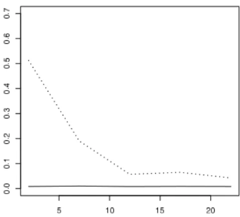 Figure 5: Variance of θ b k , the initial estimator (dotted line), along with the variance of θ RB,k , the Rao-Blackwellised estimator (solid line) with n = 100 as a function ok k.