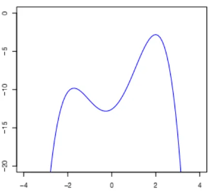 Figure 6: Bimodal likelihood in ψ.
