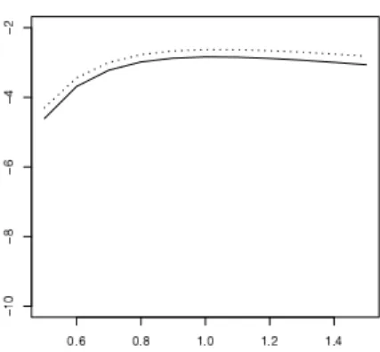 Figure 7: Proxy of the conditional likelihood (solid line) along with the empirical likelihood (dotted line) as function of σ 2 for n = 100 and k = 99 in the case where a good initial point in Newton-Raphson procedure is chosen.