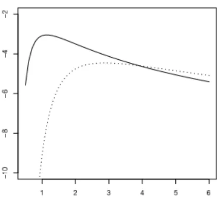 Figure 8: Proxy of the conditional likelihood (solid line) along with the empirical likelihood (dotted line) as function of σ 2 for n = 100 and k = 99 in the case where a bad initial point in Newton-Raphson procedure is chosen.
