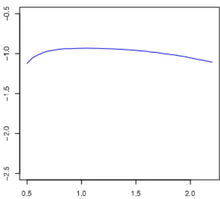 Figure 1: Proxy of the conditional likelihood of X 1 k under g T 1 ,n as a function of θ for n = 100 and k = 80 in the gamma case.