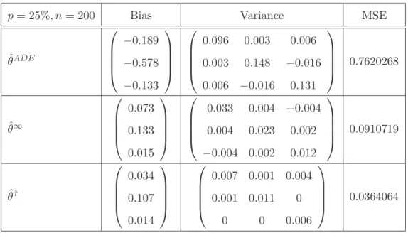 Table 3: Biases, variances and mean squared errors for 25% of censoring and sampling of size 200.