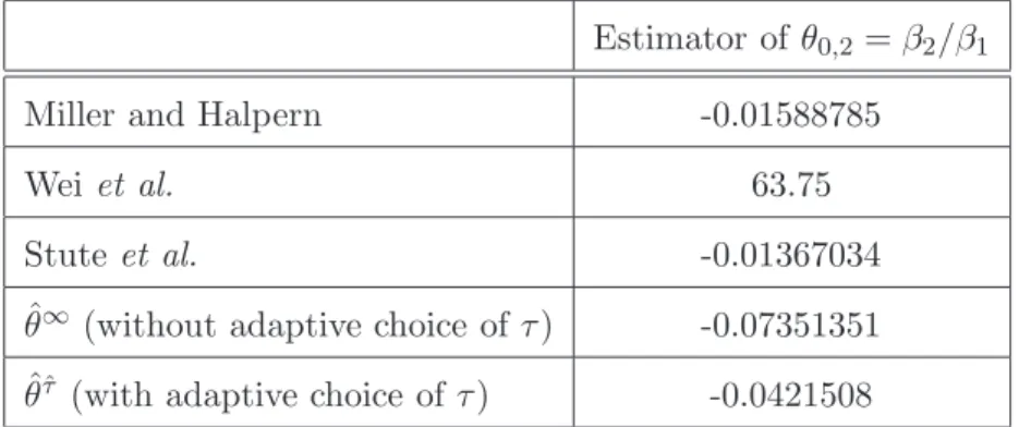 Table 6: Comparison of different estimators of θ 0,2 .