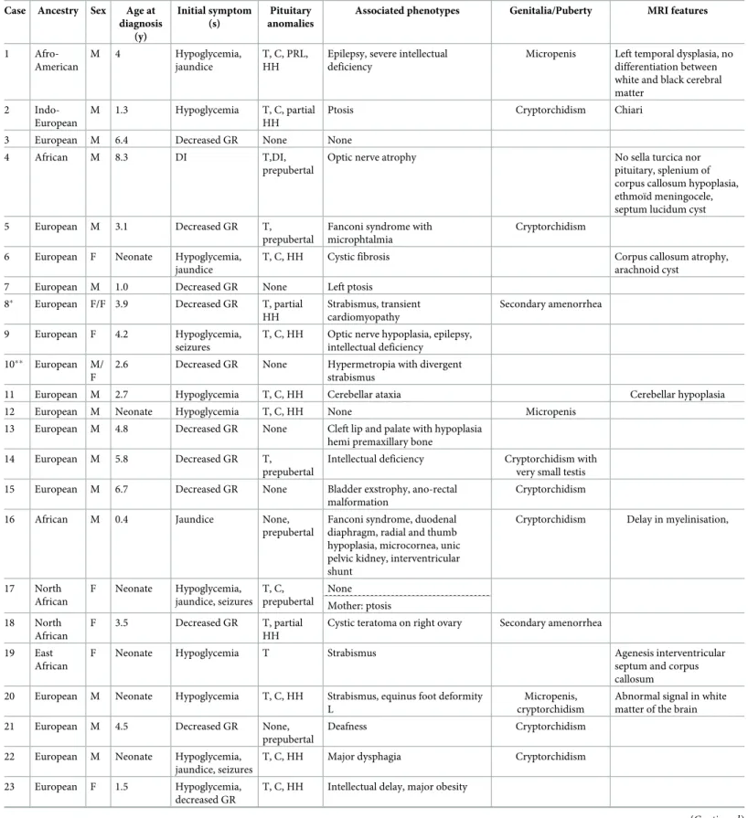 Table 1. Phenotypes of 37 families of PSIS carrying potentially pathogenic genetic variants.