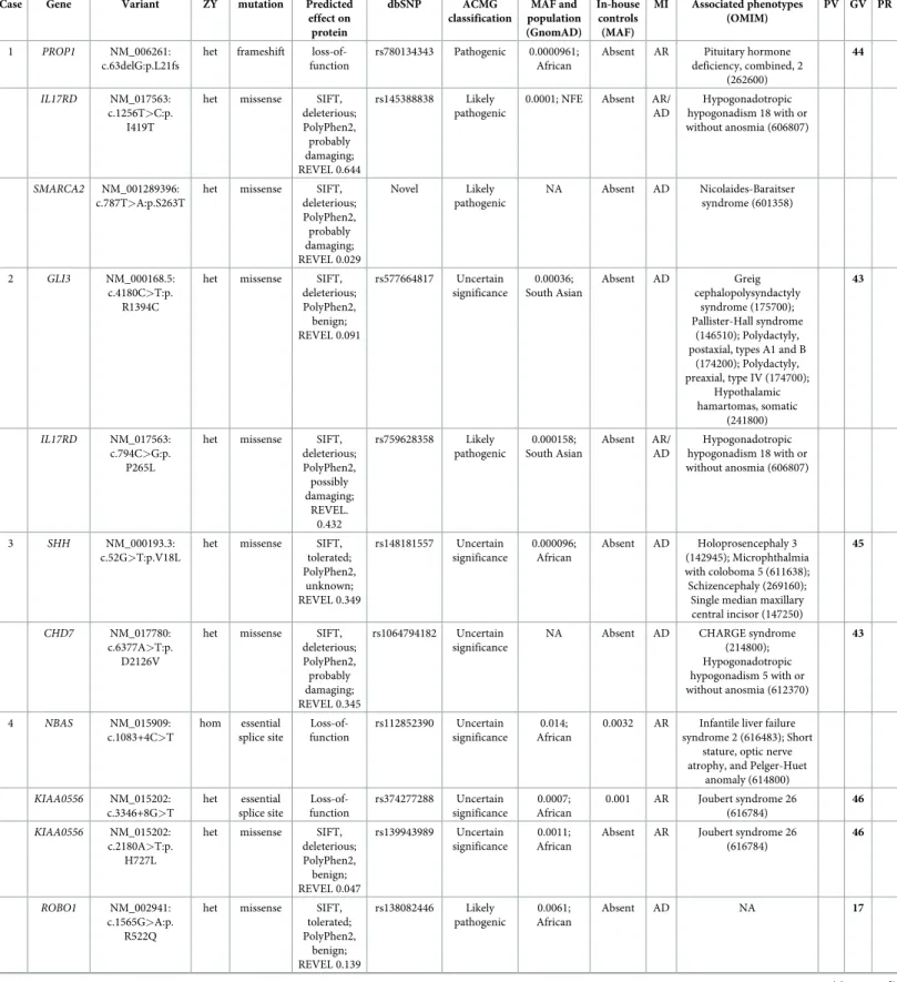 Table 2. Gene variants in 37 families associated with PSIS.