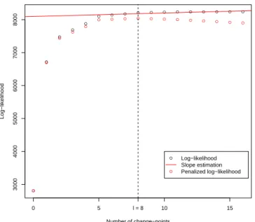 Figure 1: Log-likelihood, penalized likelihood and estimation of linear regression coeffi- coeffi-cients (slope: 10.66172, intercept: 8096.505).